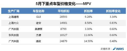威尔森：市场需求走弱 五月价格下调刺激市场
