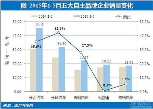 2015年1-5月自主乘用车前五企业销量分析：全面开花
