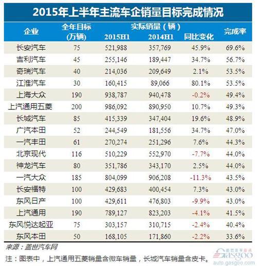 2015上半年车企销量目标完成率排行榜:长安已满70%