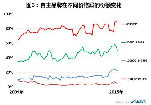 威尔森：自主品牌发展趋势分析