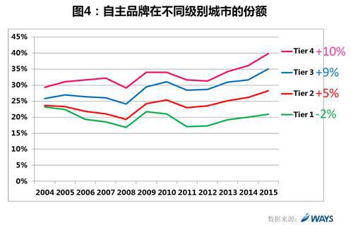 威尔森：自主品牌发展趋势分析