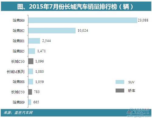 2015年7月长城销量分析：增速放缓 H6跌幅扩大