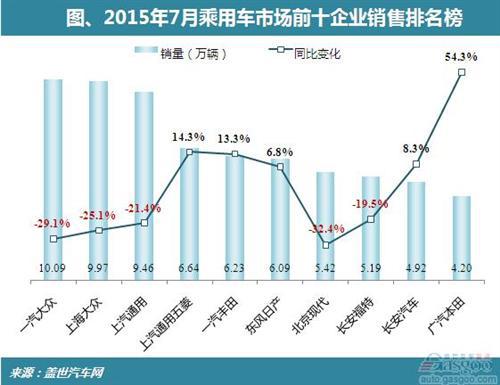 2015年7月乘用车企前十销量:前三甲领跌 日系回暖