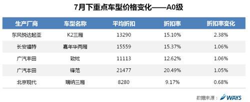 威尔森：汽车市场下行压力加大 折扣率屡创新高