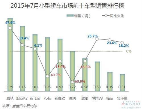 2015年7月小型轿车市场销量分析：日系占比近四成