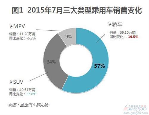 2015年7月轿车销量分析:跌幅扩大 日系逆市增长