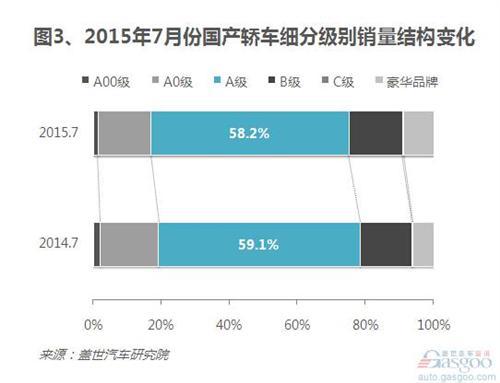 2015年7月轿车销量分析:跌幅扩大 日系逆市增长