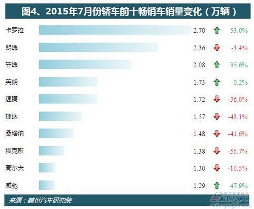 2015年7月轿车销量分析:跌幅扩大 日系逆市增长