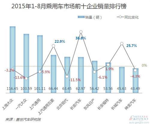 2015年8月乘用车企前十销量分析：过半销量下滑