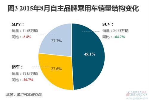  8月自主销量分析：份额稳定增长 长安品牌销量居首