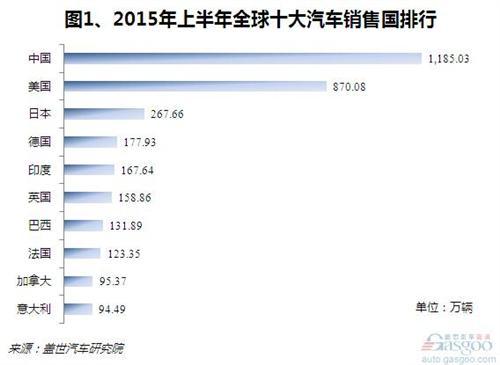 2015年上半年全球汽车十大销售国排行