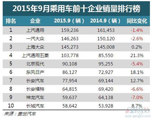 9月乘用车止跌转增 前十企业半数下跌