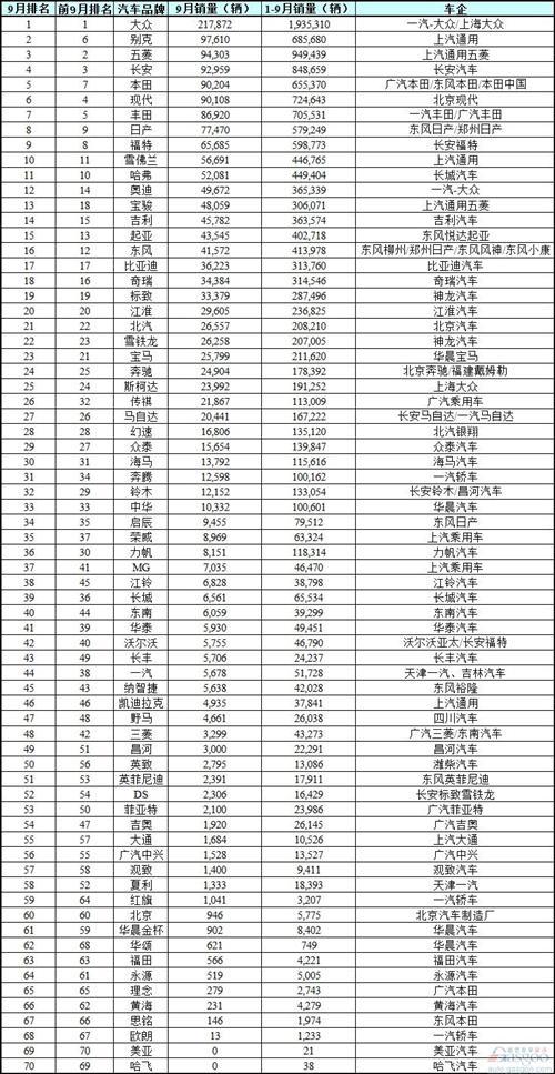 前9月国内汽车品牌销量排行榜：大众依然领跑 长安第三
