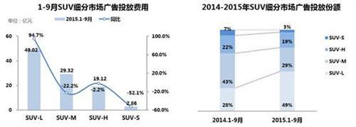 2015年前三季度乘用车市场广告投放数据一览