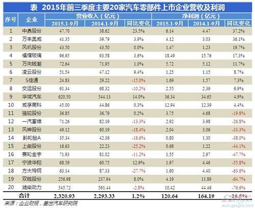 2015年前三季度零部件上市企业业绩表现