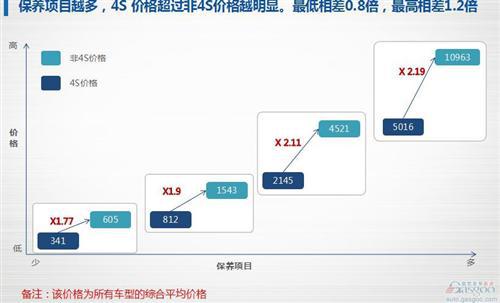 盖世研究院汽车保养竞争力报告:解密177款车保养成本