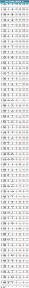 最全最直观的10月份388款车型销量排行榜