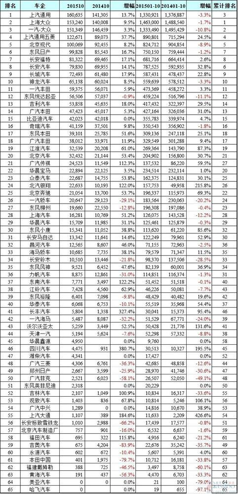 10月中国所有乘用车企业销量一览：8家翻倍2家为0