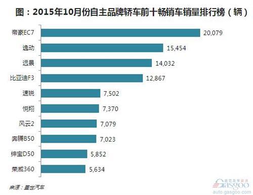 2015年10月自主轿车前十:帝豪EC7蝉联榜首