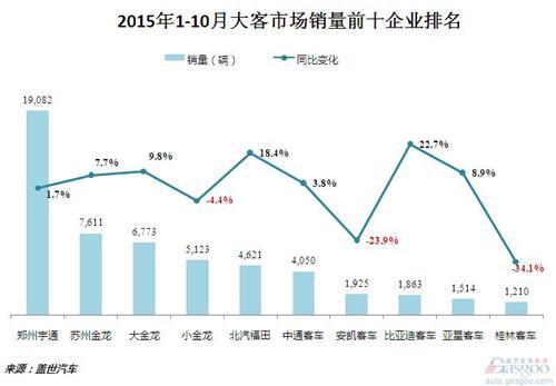 2015年1-10月客车市场销量：整体下跌
