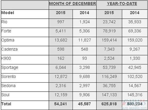 起亚12月美国销量增19% 全年创新高