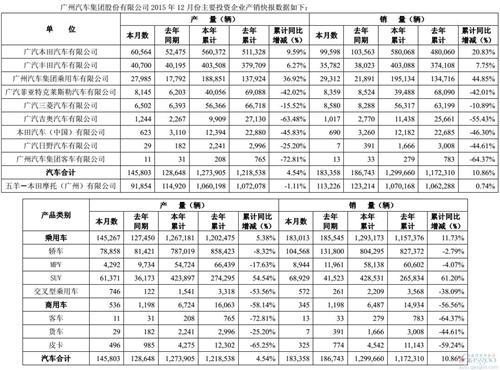 广汽2015年销量129.97万辆 传祺GS4推动自主车大涨