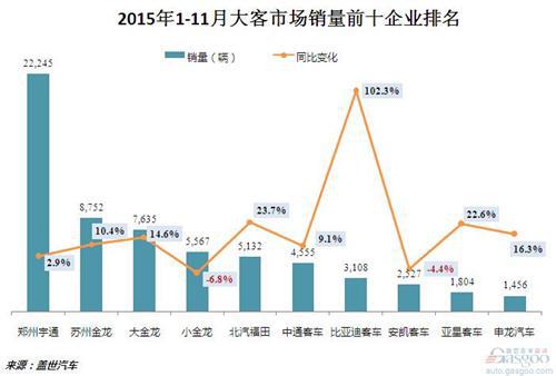 2015年1-11月客车市场销量分析