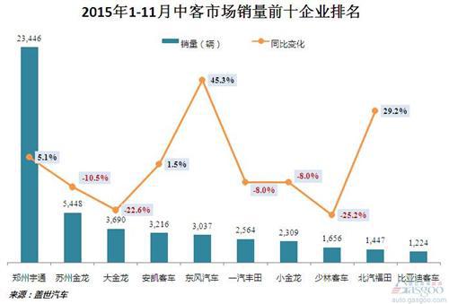 2015年1-11月客车市场销量分析