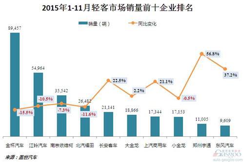 2015年1-11月客车市场销量分析