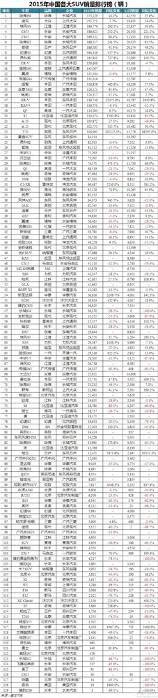 2015年最全最直观的437款车型销量排行榜