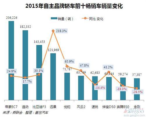 2015年自主轿车前十:帝豪EC7折桂