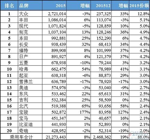 中国市场汽车品牌销量排行榜TOP20：宝骏击败宝马