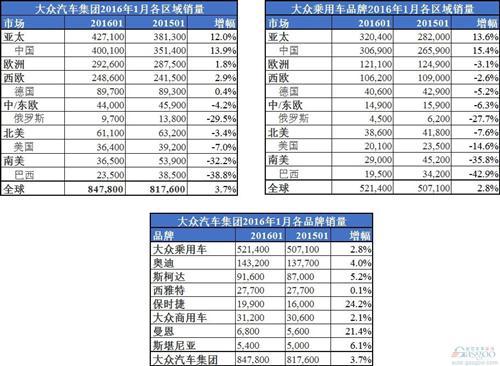 大众1月全球销量回涨 在华创最高月销量跑赢整体车市