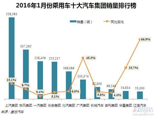2016年1月份乘用车十大集团排行榜：江淮挺进前十