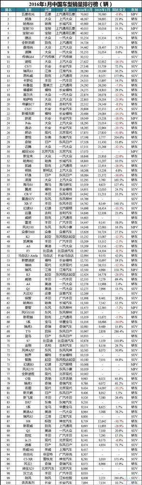 2016年1月中国车型销量排行榜:前五强自主品牌占4席