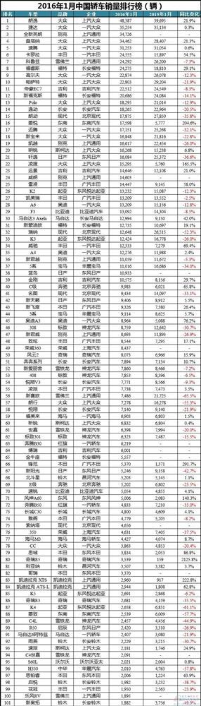 2016年1月中国车型销量排行榜:前五强自主品牌占4席