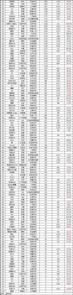 2016年1月中国车型销量排行榜:前五强自主品牌占4席