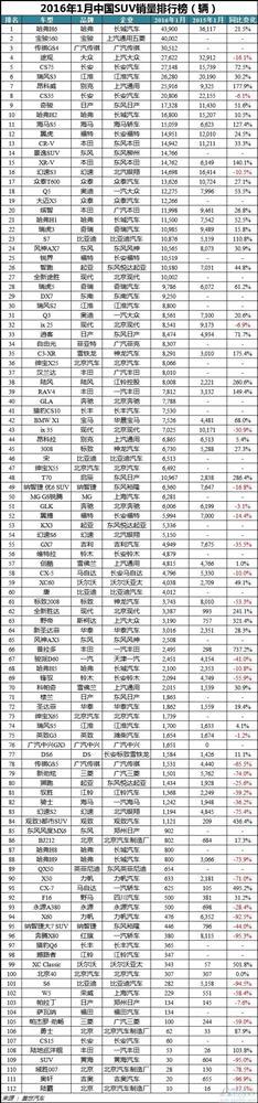 2016年1月中国车型销量排行榜:前五强自主品牌占4席