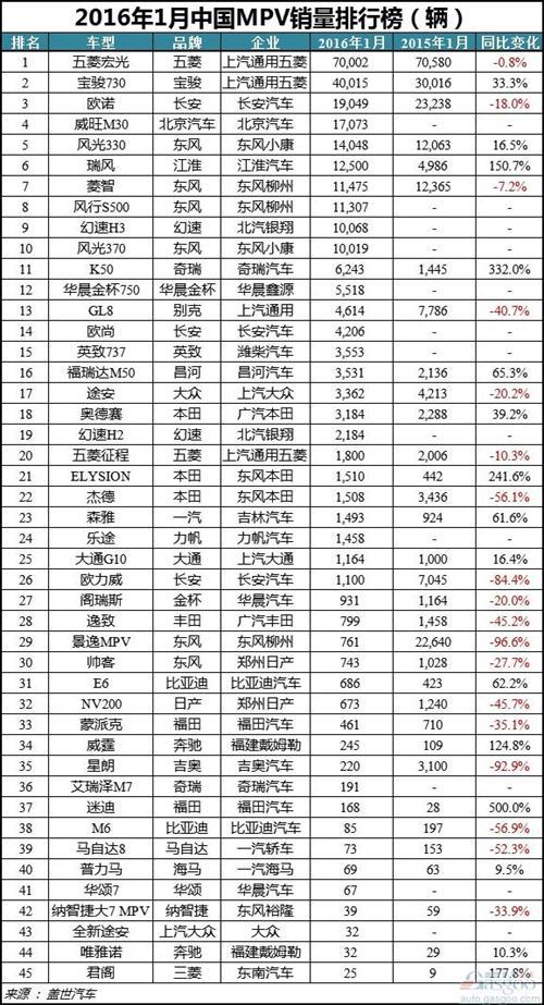 2016年1月中国车型销量排行榜:前五强自主品牌占4席