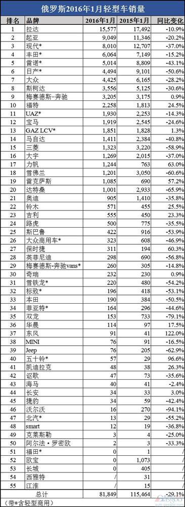 中国车企俄罗斯命运迥异:力帆吉利销量大涨 长城归零