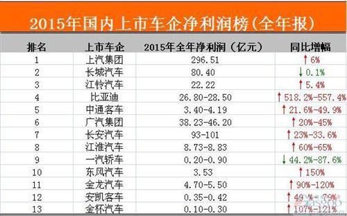 2015国内主流上市车企净利润榜：九成车企业绩上扬