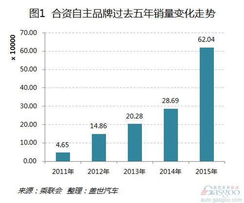 过去五年合资自主销量激增长 实则名存实亡