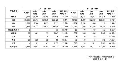 广汽2月销量涨幅超2成  广汽菲亚特成新增长点