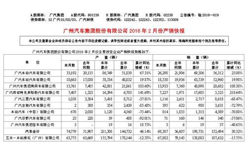 广汽2月销量涨幅超2成  广汽菲亚特成新增长点