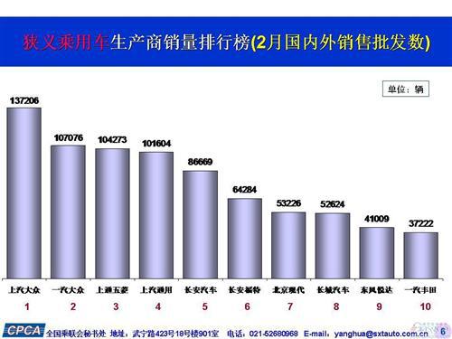 2016年2月乘用车销量前十出炉：上汽通用五菱跻身前三
