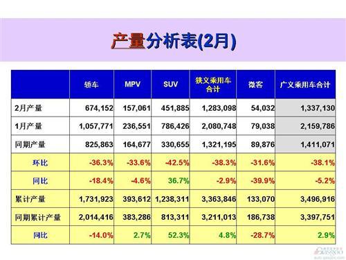 2016年2月乘用车销量前十出炉：上汽通用五菱跻身前三