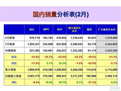 2016年2月乘用车销量前十出炉：上汽通用五菱跻身前三