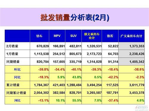 2016年2月乘用车销量前十出炉：上汽通用五菱跻身前三