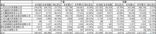 2016年2月中国车企销量一览 自主合资差距明显