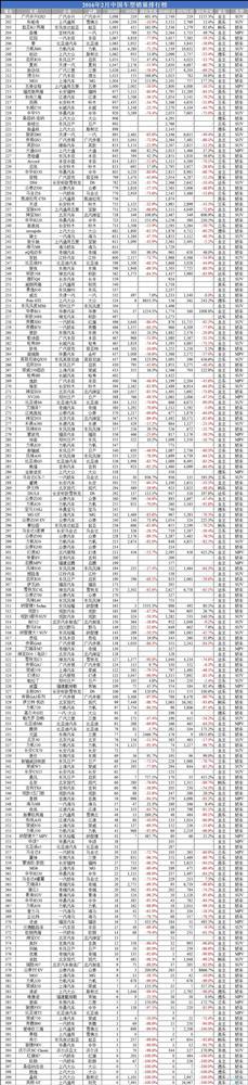 2016年2月中国车型销量排行榜：自主包揽SUV前五